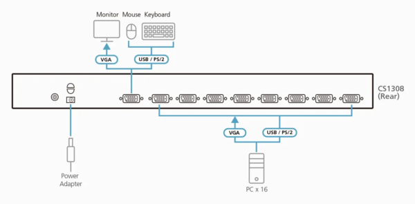 ATEN 8-Port PS/2-USB  VGA KVM Switch /Cascade/W/(US/EU/OUT) ADP. ATEN